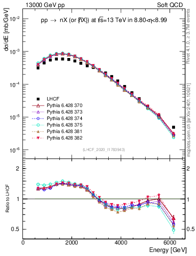 Plot of n.E in 13000 GeV pp collisions