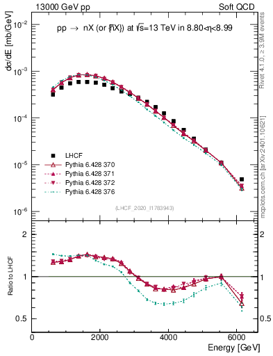 Plot of n.E in 13000 GeV pp collisions