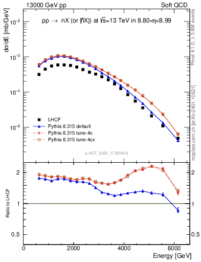 Plot of n.E in 13000 GeV pp collisions