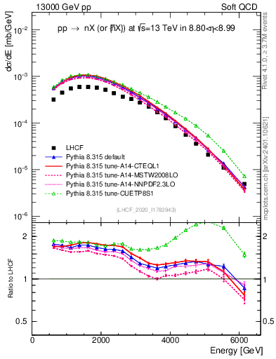 Plot of n.E in 13000 GeV pp collisions