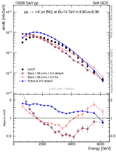 Plot of n.E in 13000 GeV pp collisions