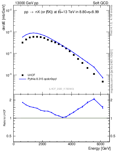 Plot of n.E in 13000 GeV pp collisions