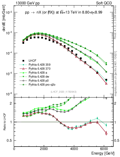 Plot of n.E in 13000 GeV pp collisions
