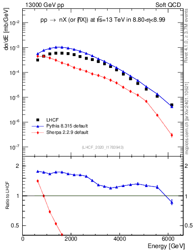 Plot of n.E in 13000 GeV pp collisions