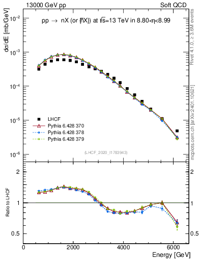 Plot of n.E in 13000 GeV pp collisions