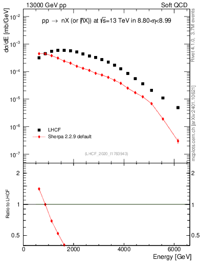 Plot of n.E in 13000 GeV pp collisions