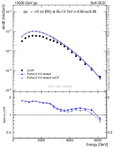 Plot of n.E in 13000 GeV pp collisions
