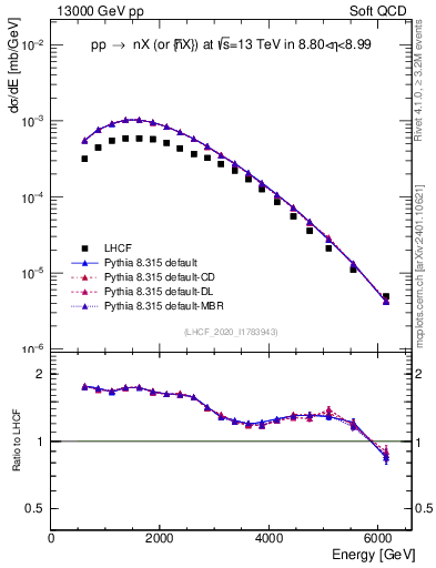 Plot of n.E in 13000 GeV pp collisions