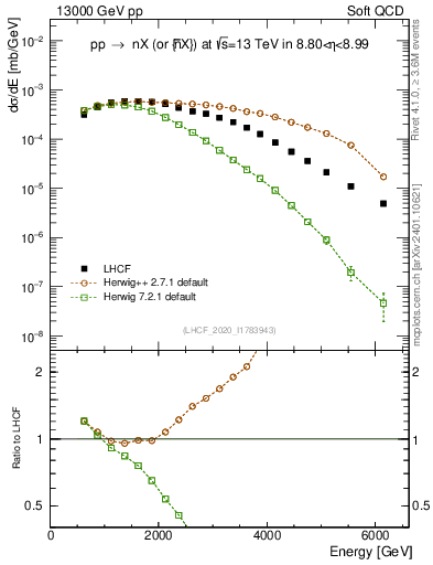 Plot of n.E in 13000 GeV pp collisions