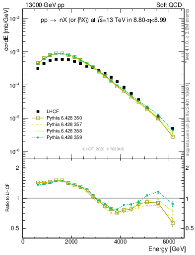 Plot of n.E in 13000 GeV pp collisions