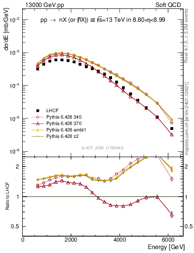 Plot of n.E in 13000 GeV pp collisions