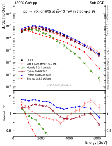 Plot of n.E in 13000 GeV pp collisions