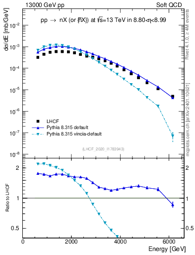 Plot of n.E in 13000 GeV pp collisions