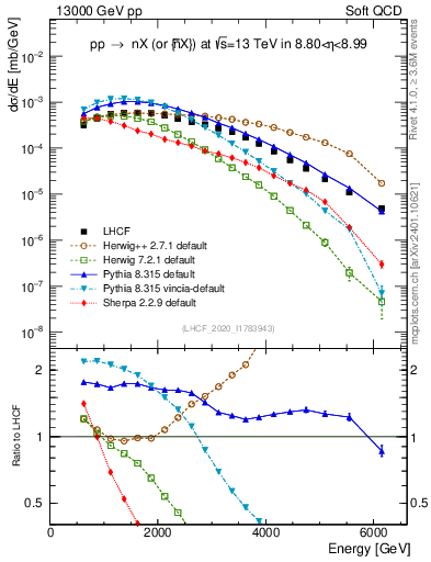Plot of n.E in 13000 GeV pp collisions