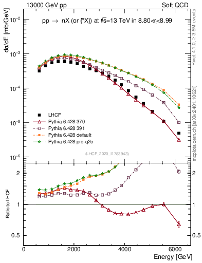 Plot of n.E in 13000 GeV pp collisions