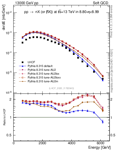Plot of n.E in 13000 GeV pp collisions