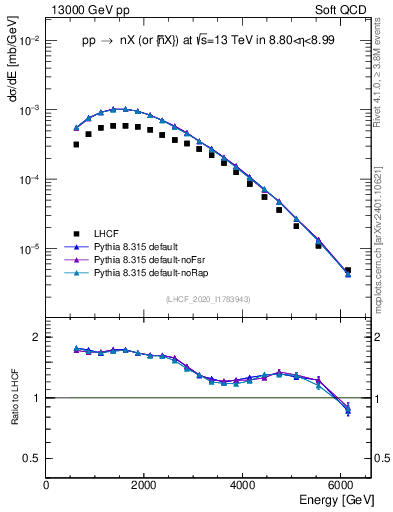 Plot of n.E in 13000 GeV pp collisions