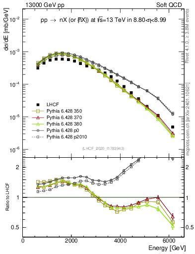 Plot of n.E in 13000 GeV pp collisions