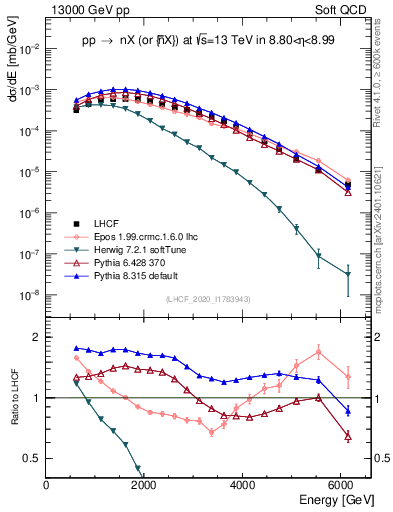 Plot of n.E in 13000 GeV pp collisions