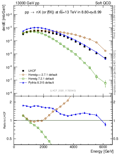 Plot of n.E in 13000 GeV pp collisions