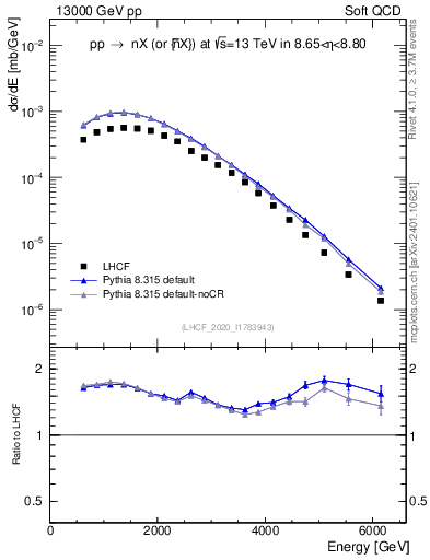 Plot of n.E in 13000 GeV pp collisions
