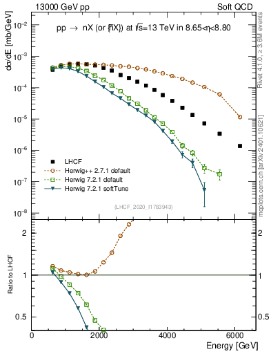 Plot of n.E in 13000 GeV pp collisions