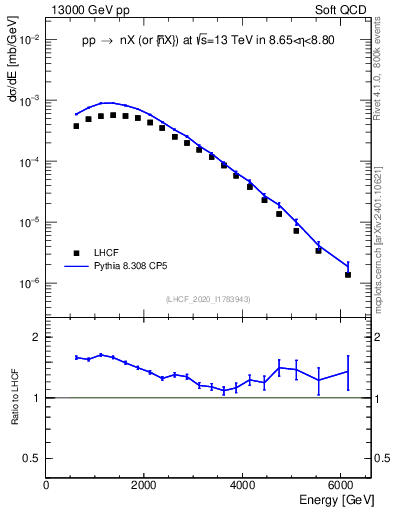 Plot of n.E in 13000 GeV pp collisions