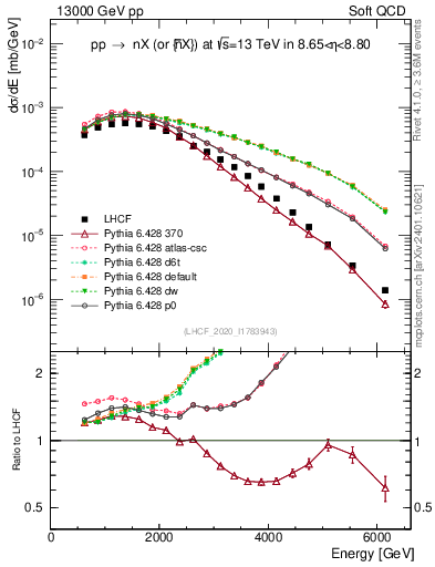 Plot of n.E in 13000 GeV pp collisions