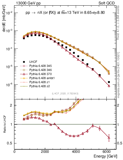 Plot of n.E in 13000 GeV pp collisions