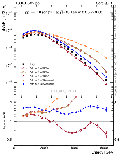 Plot of n.E in 13000 GeV pp collisions