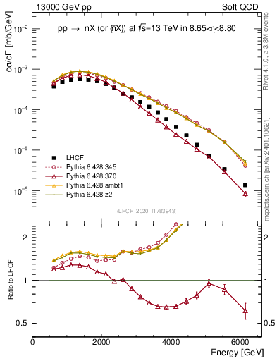 Plot of n.E in 13000 GeV pp collisions