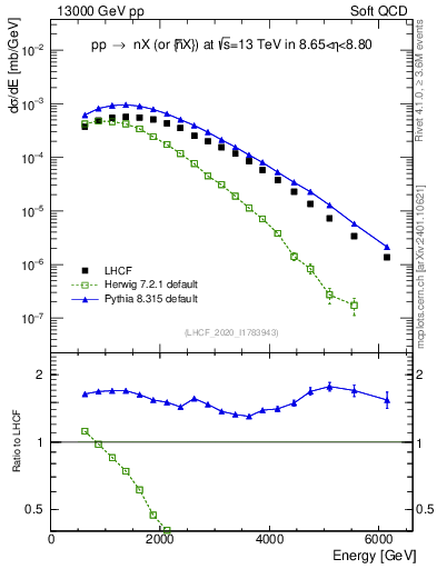 Plot of n.E in 13000 GeV pp collisions