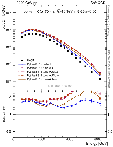 Plot of n.E in 13000 GeV pp collisions