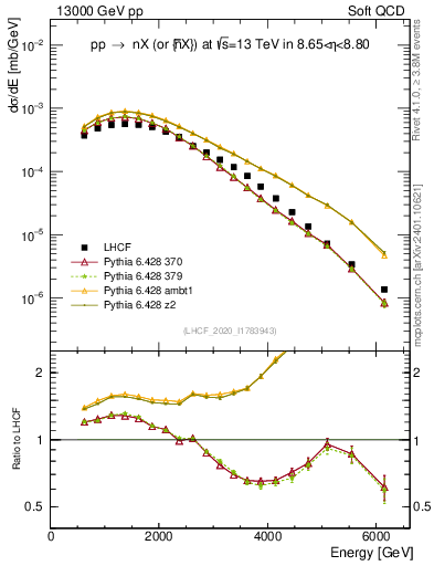 Plot of n.E in 13000 GeV pp collisions
