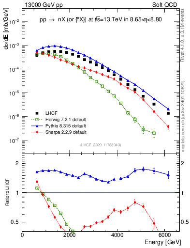 Plot of n.E in 13000 GeV pp collisions