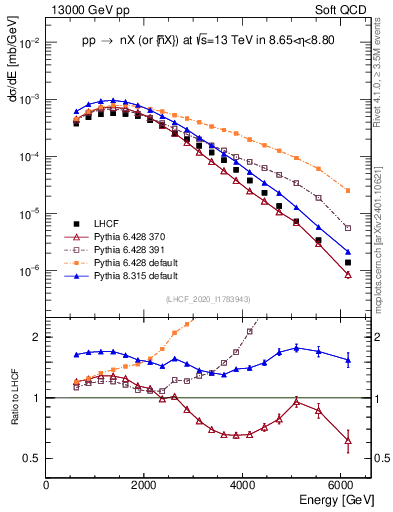 Plot of n.E in 13000 GeV pp collisions