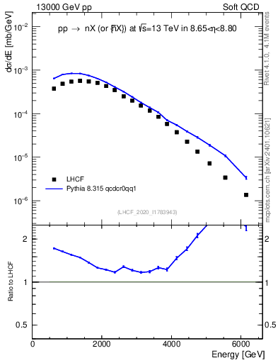 Plot of n.E in 13000 GeV pp collisions