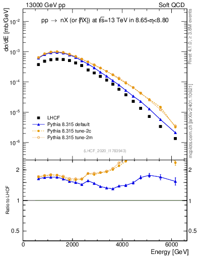 Plot of n.E in 13000 GeV pp collisions