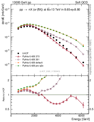 Plot of n.E in 13000 GeV pp collisions