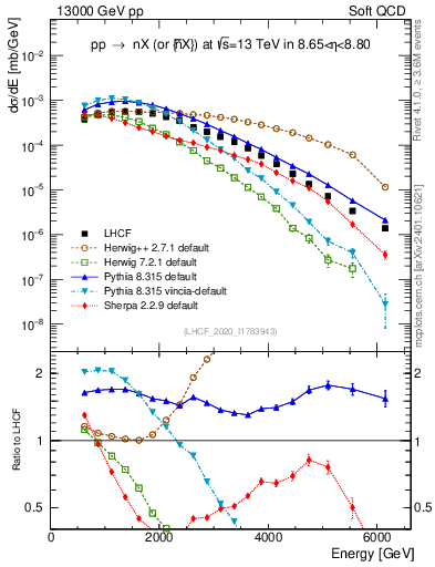 Plot of n.E in 13000 GeV pp collisions
