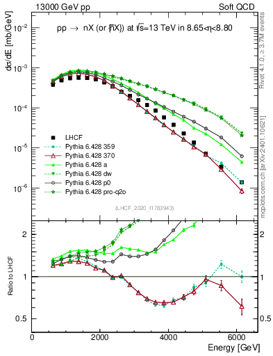 Plot of n.E in 13000 GeV pp collisions