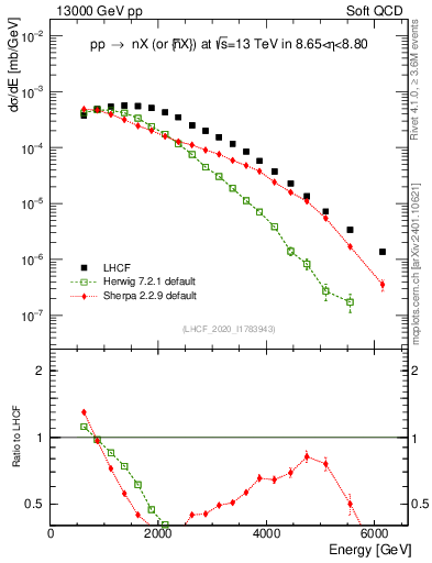Plot of n.E in 13000 GeV pp collisions