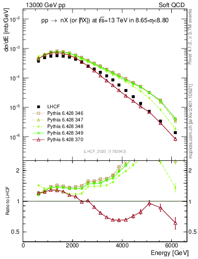 Plot of n.E in 13000 GeV pp collisions
