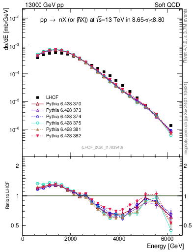Plot of n.E in 13000 GeV pp collisions
