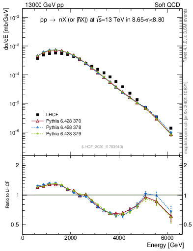 Plot of n.E in 13000 GeV pp collisions