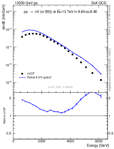Plot of n.E in 13000 GeV pp collisions