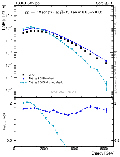 Plot of n.E in 13000 GeV pp collisions