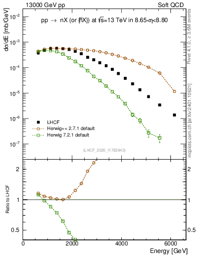 Plot of n.E in 13000 GeV pp collisions