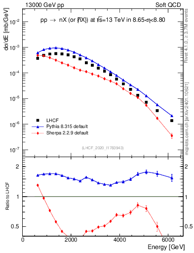 Plot of n.E in 13000 GeV pp collisions