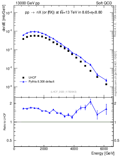 Plot of n.E in 13000 GeV pp collisions